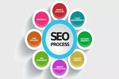 Digital Marketing Google e i principali aspetti della search engine optimizzatione e social marketing